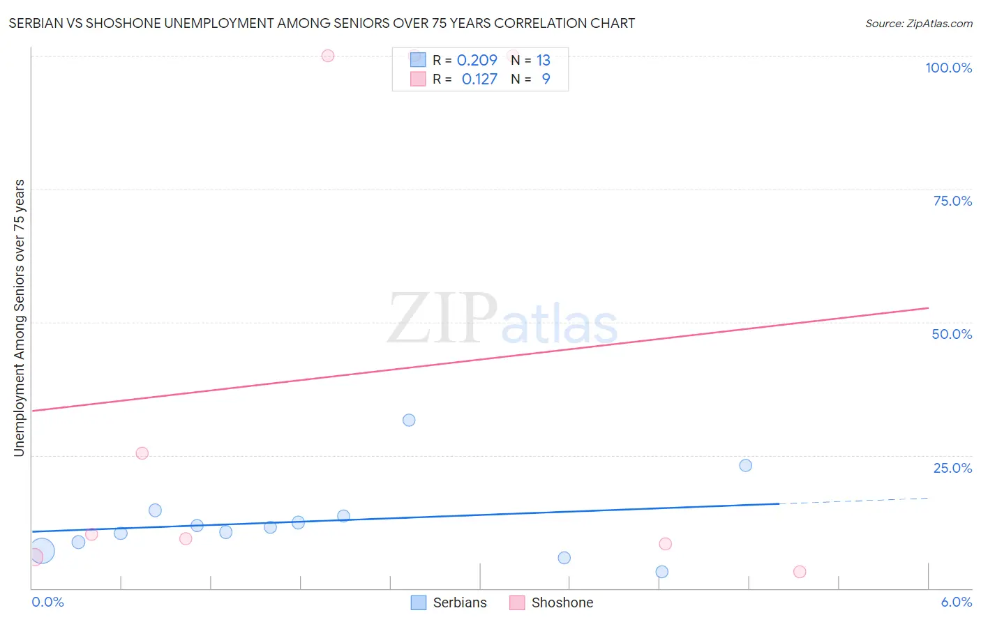 Serbian vs Shoshone Unemployment Among Seniors over 75 years