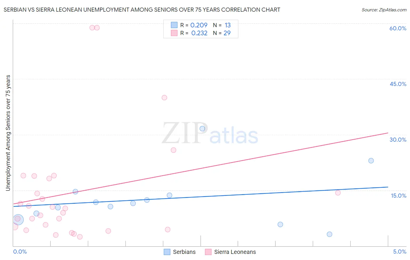 Serbian vs Sierra Leonean Unemployment Among Seniors over 75 years