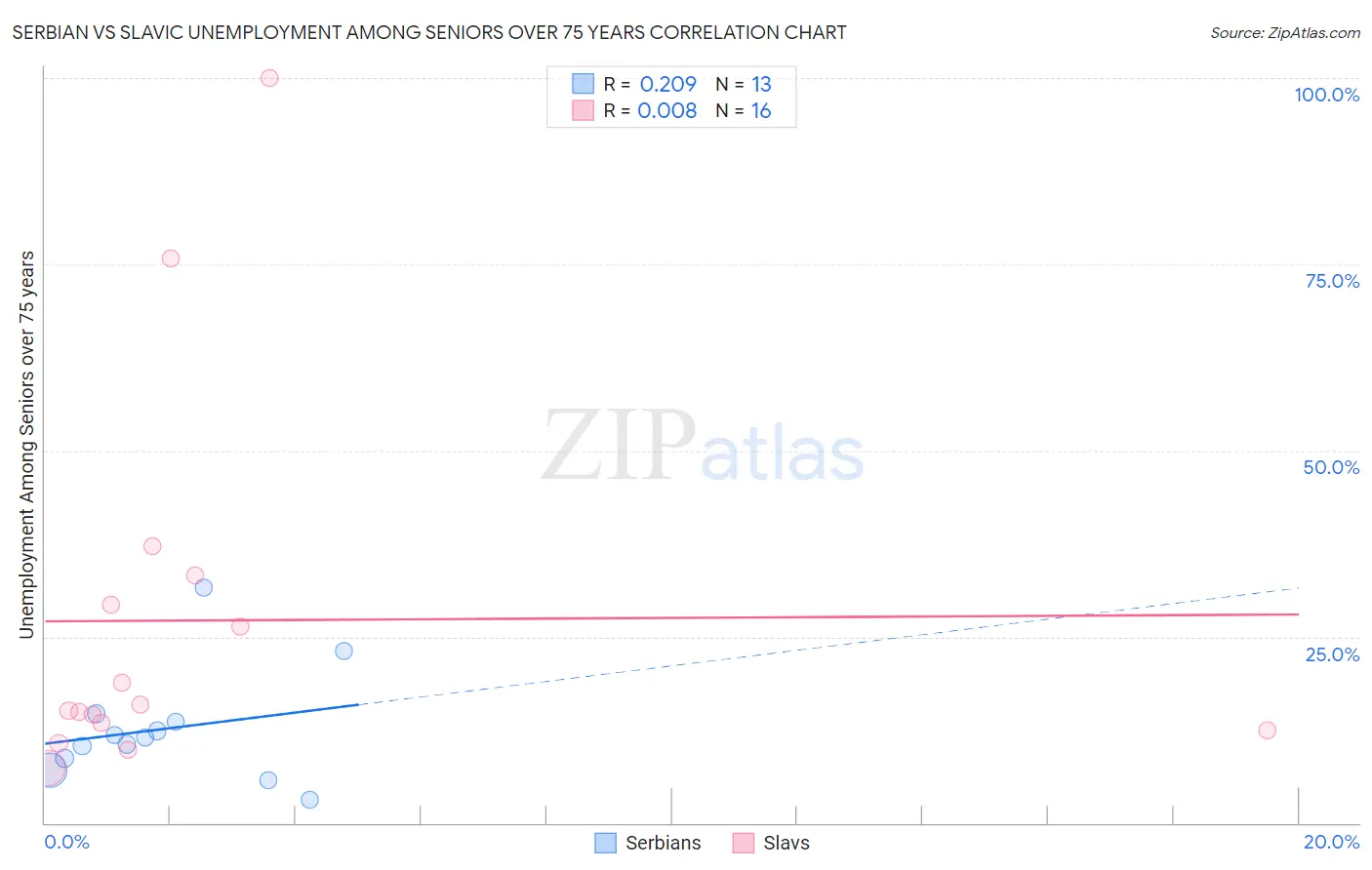Serbian vs Slavic Unemployment Among Seniors over 75 years