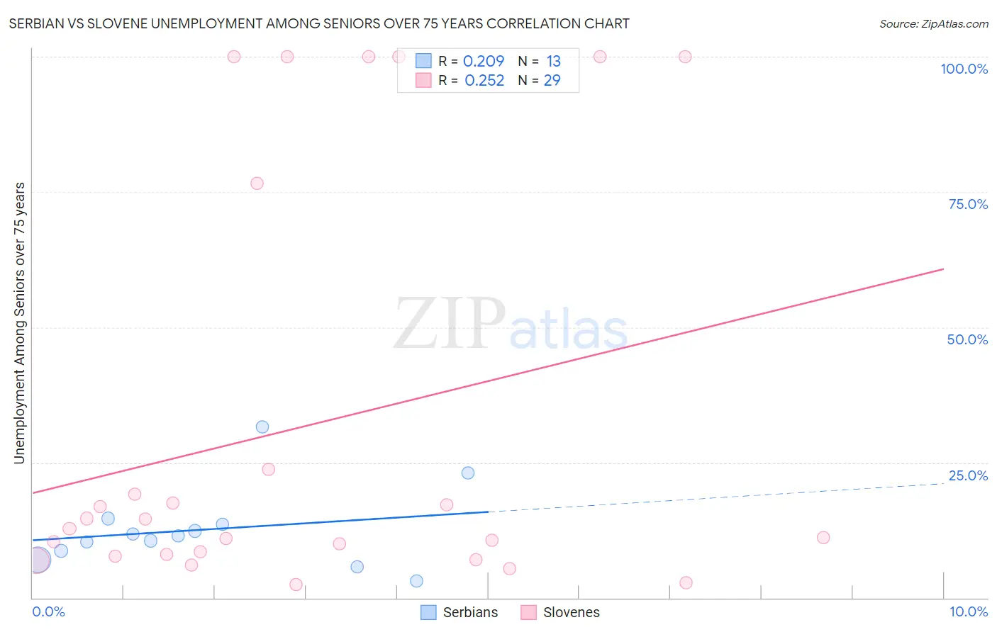 Serbian vs Slovene Unemployment Among Seniors over 75 years