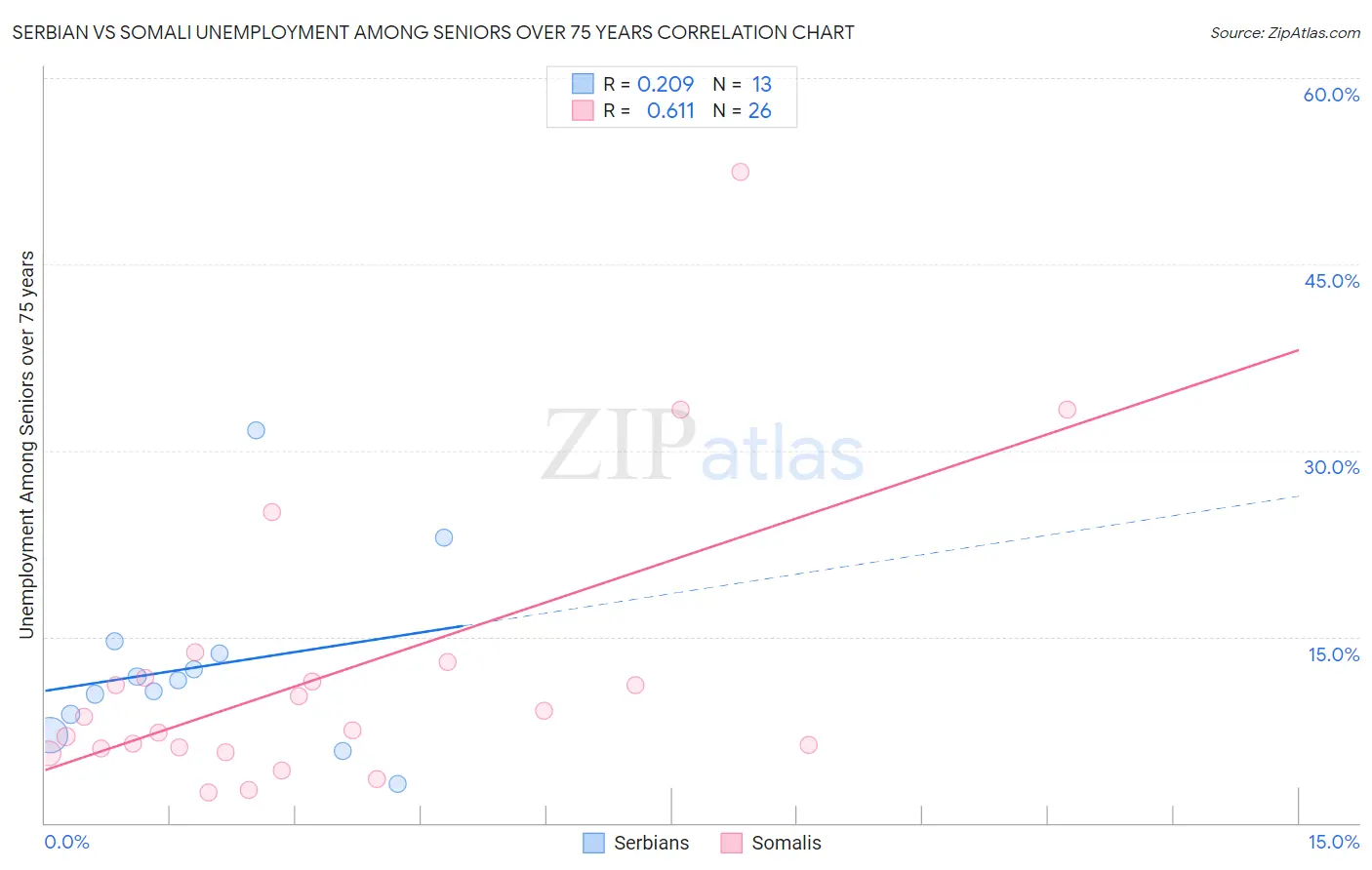 Serbian vs Somali Unemployment Among Seniors over 75 years