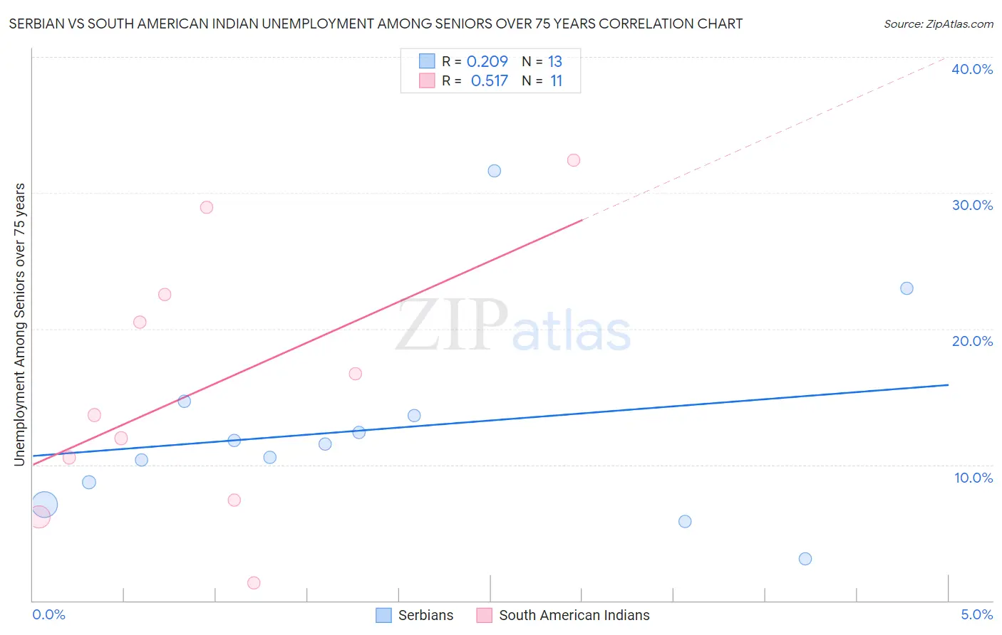 Serbian vs South American Indian Unemployment Among Seniors over 75 years