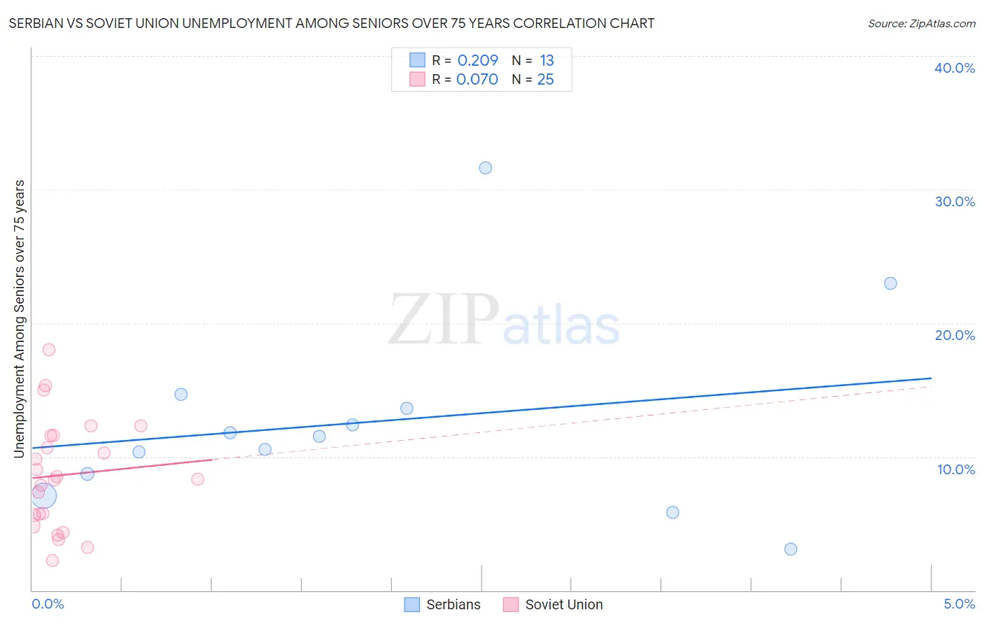 Serbian vs Soviet Union Unemployment Among Seniors over 75 years