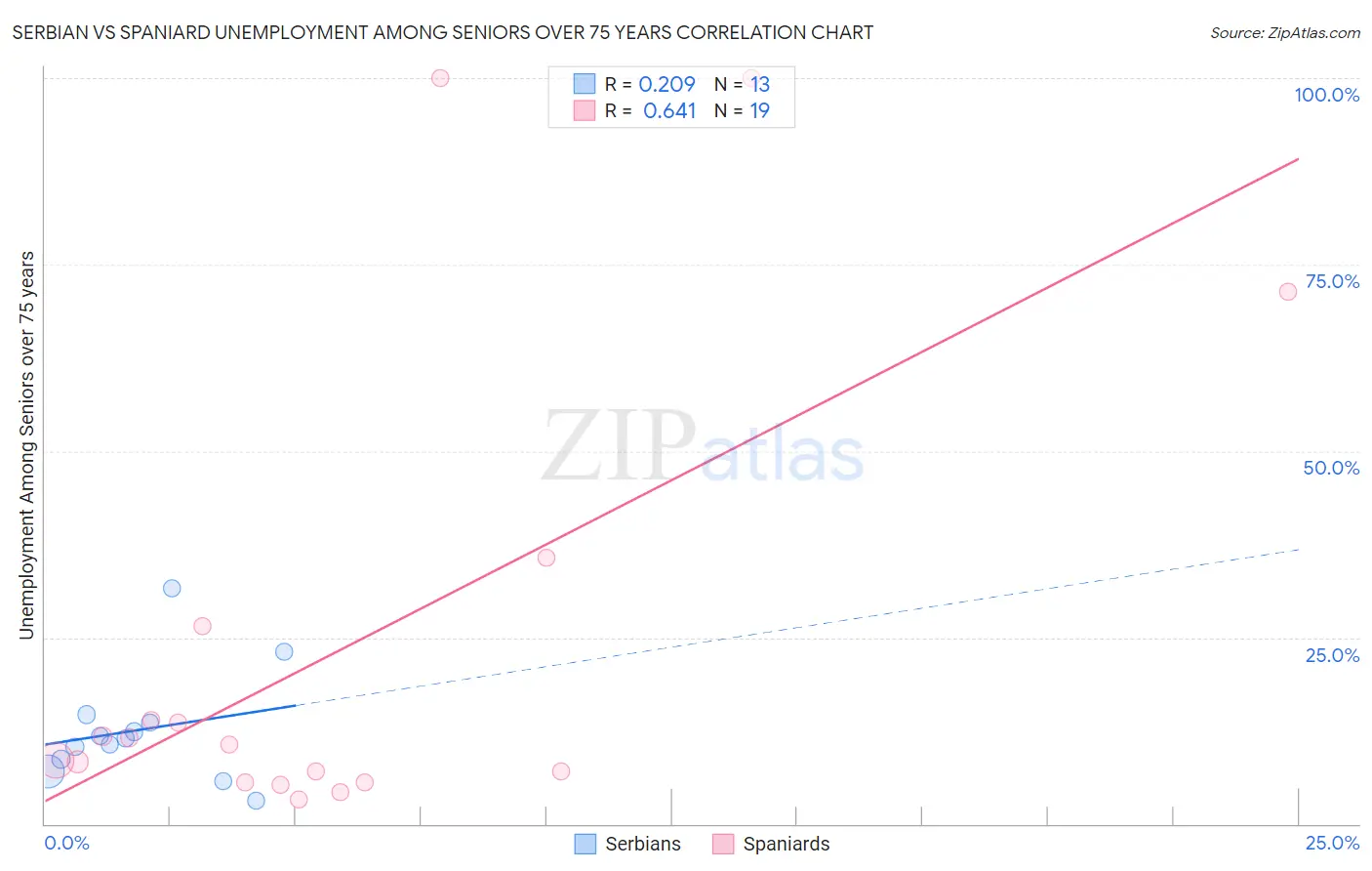 Serbian vs Spaniard Unemployment Among Seniors over 75 years
