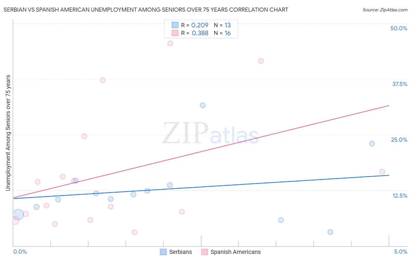 Serbian vs Spanish American Unemployment Among Seniors over 75 years
