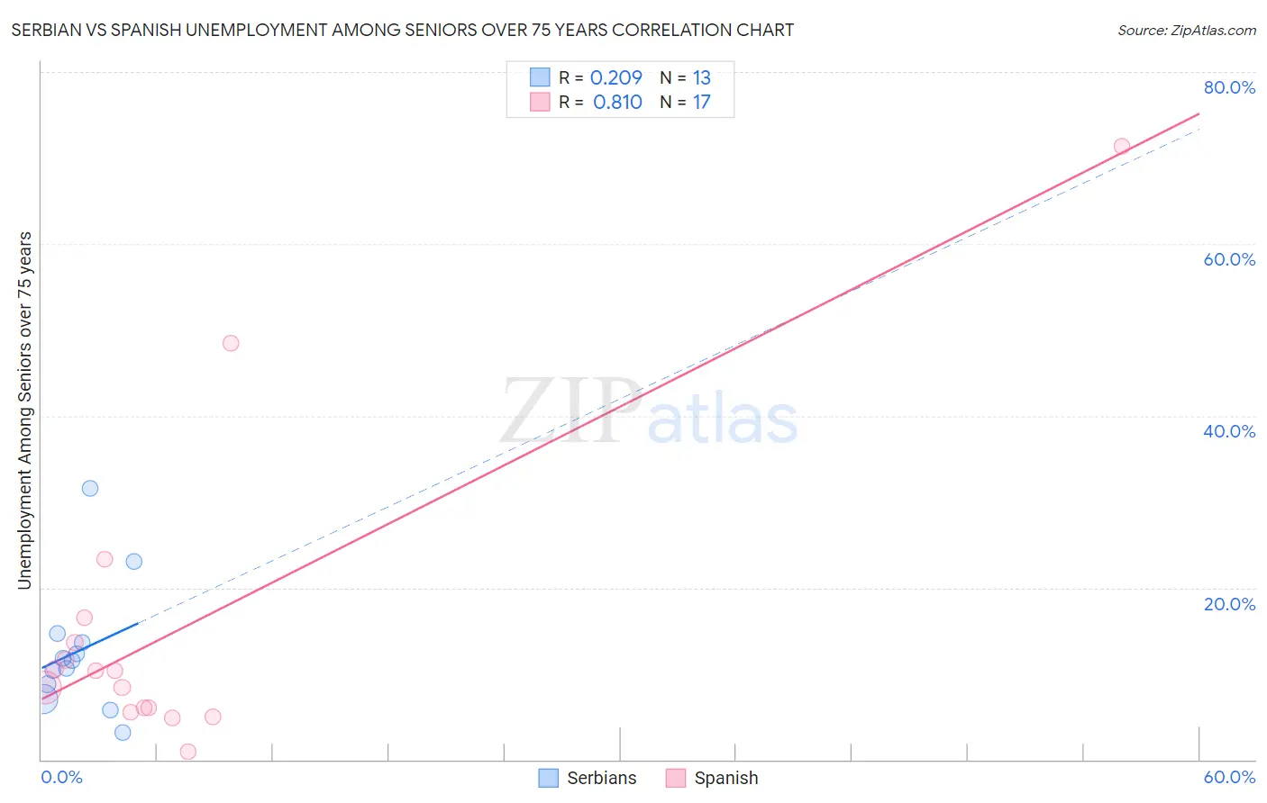 Serbian vs Spanish Unemployment Among Seniors over 75 years