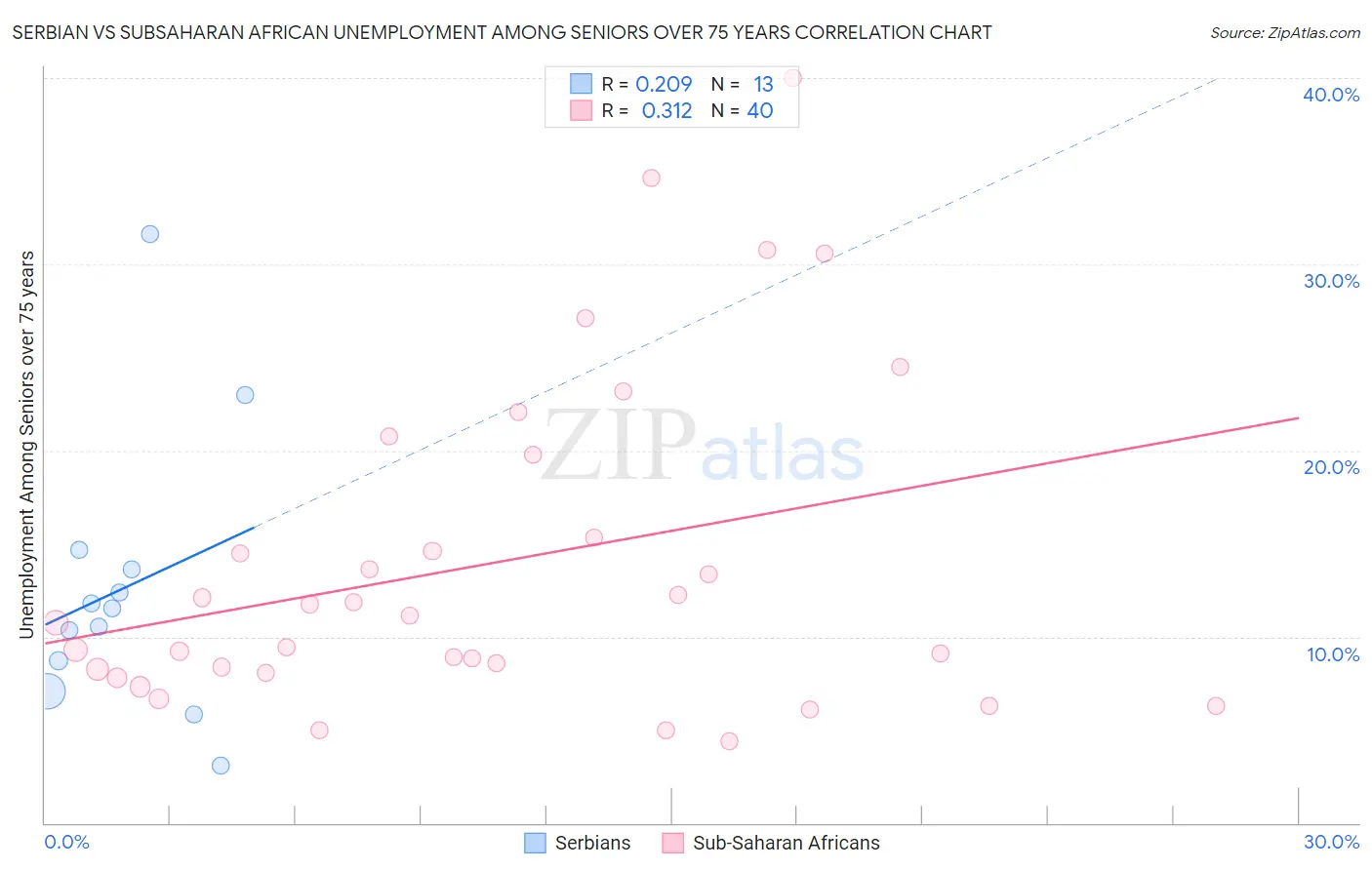 Serbian vs Subsaharan African Unemployment Among Seniors over 75 years
