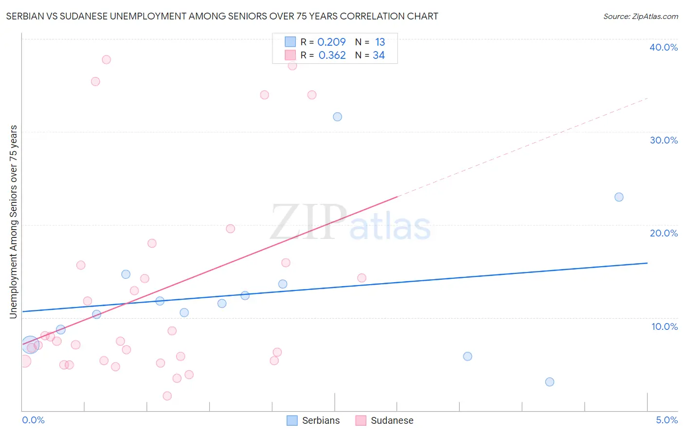 Serbian vs Sudanese Unemployment Among Seniors over 75 years