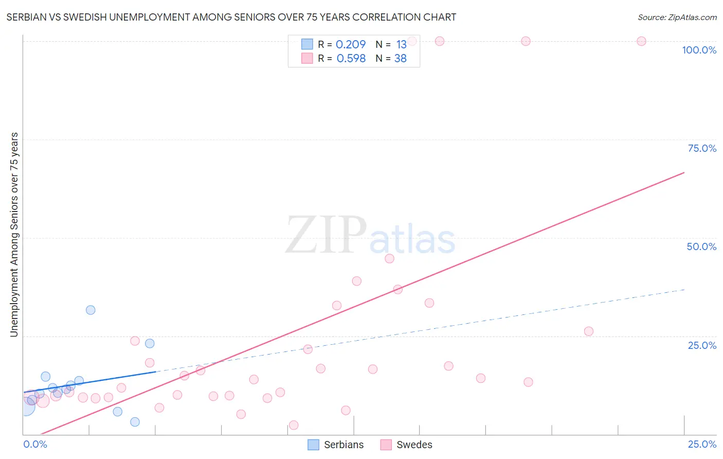 Serbian vs Swedish Unemployment Among Seniors over 75 years