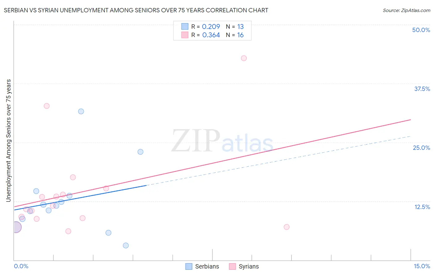 Serbian vs Syrian Unemployment Among Seniors over 75 years