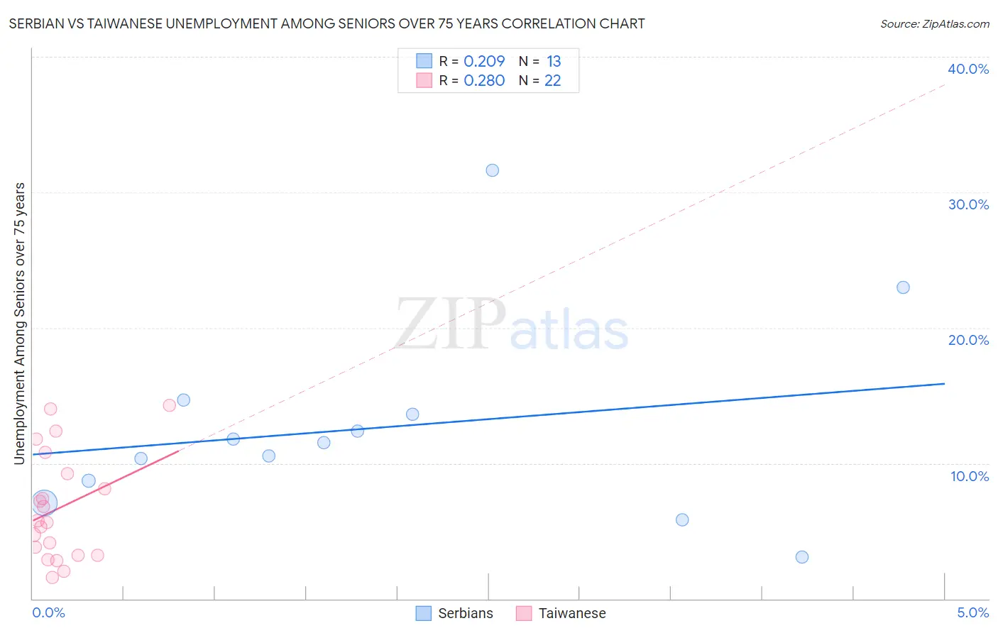 Serbian vs Taiwanese Unemployment Among Seniors over 75 years