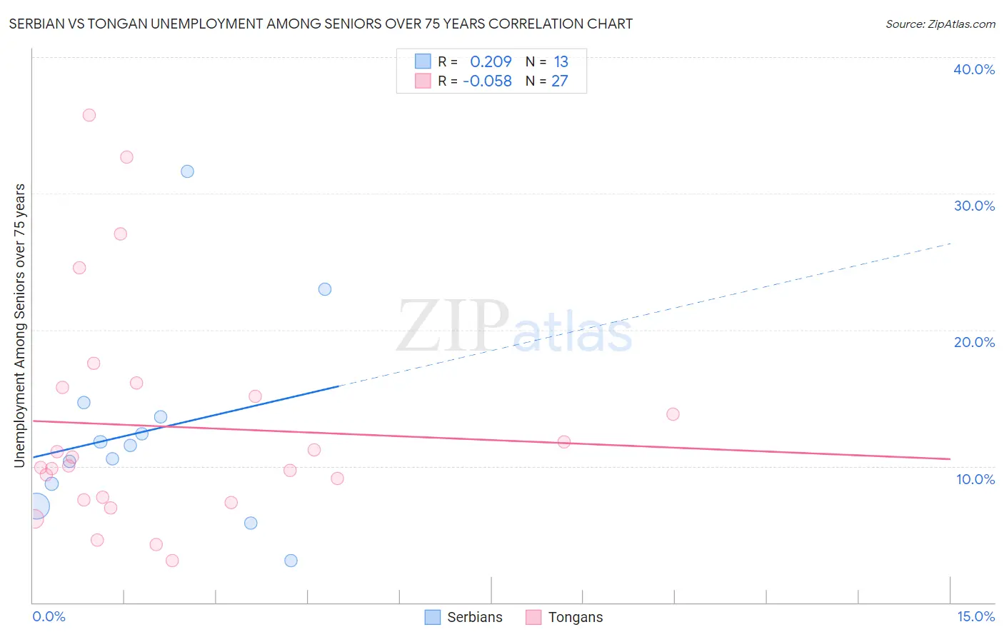 Serbian vs Tongan Unemployment Among Seniors over 75 years