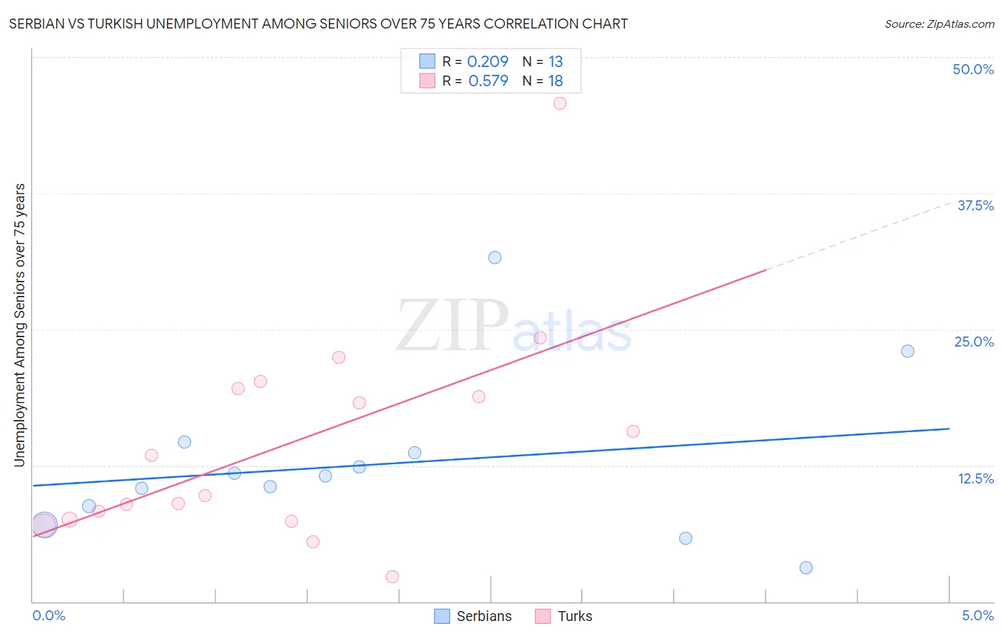 Serbian vs Turkish Unemployment Among Seniors over 75 years