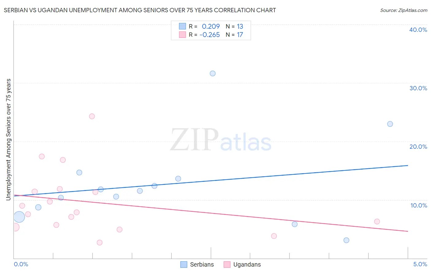 Serbian vs Ugandan Unemployment Among Seniors over 75 years