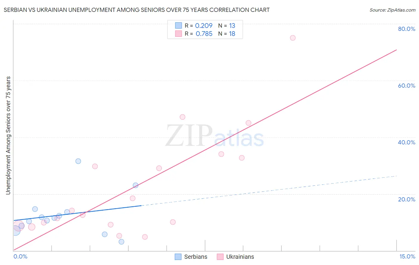 Serbian vs Ukrainian Unemployment Among Seniors over 75 years
