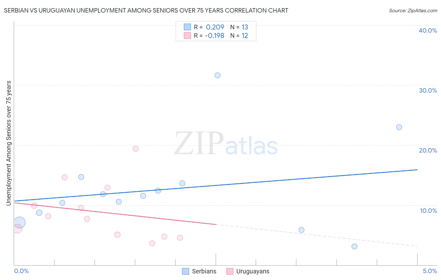 Serbian vs Uruguayan Unemployment Among Seniors over 75 years