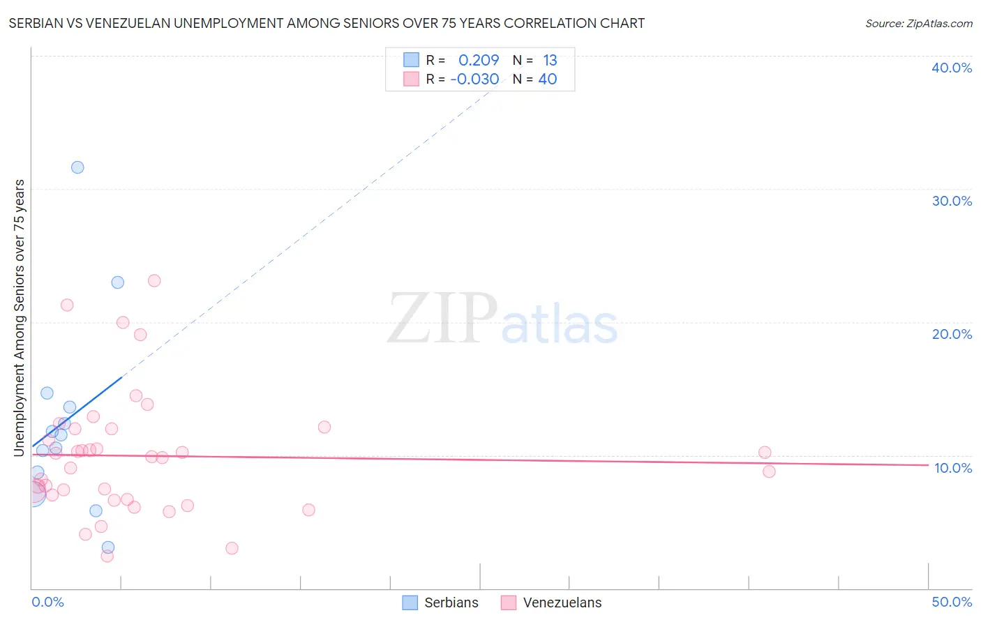 Serbian vs Venezuelan Unemployment Among Seniors over 75 years