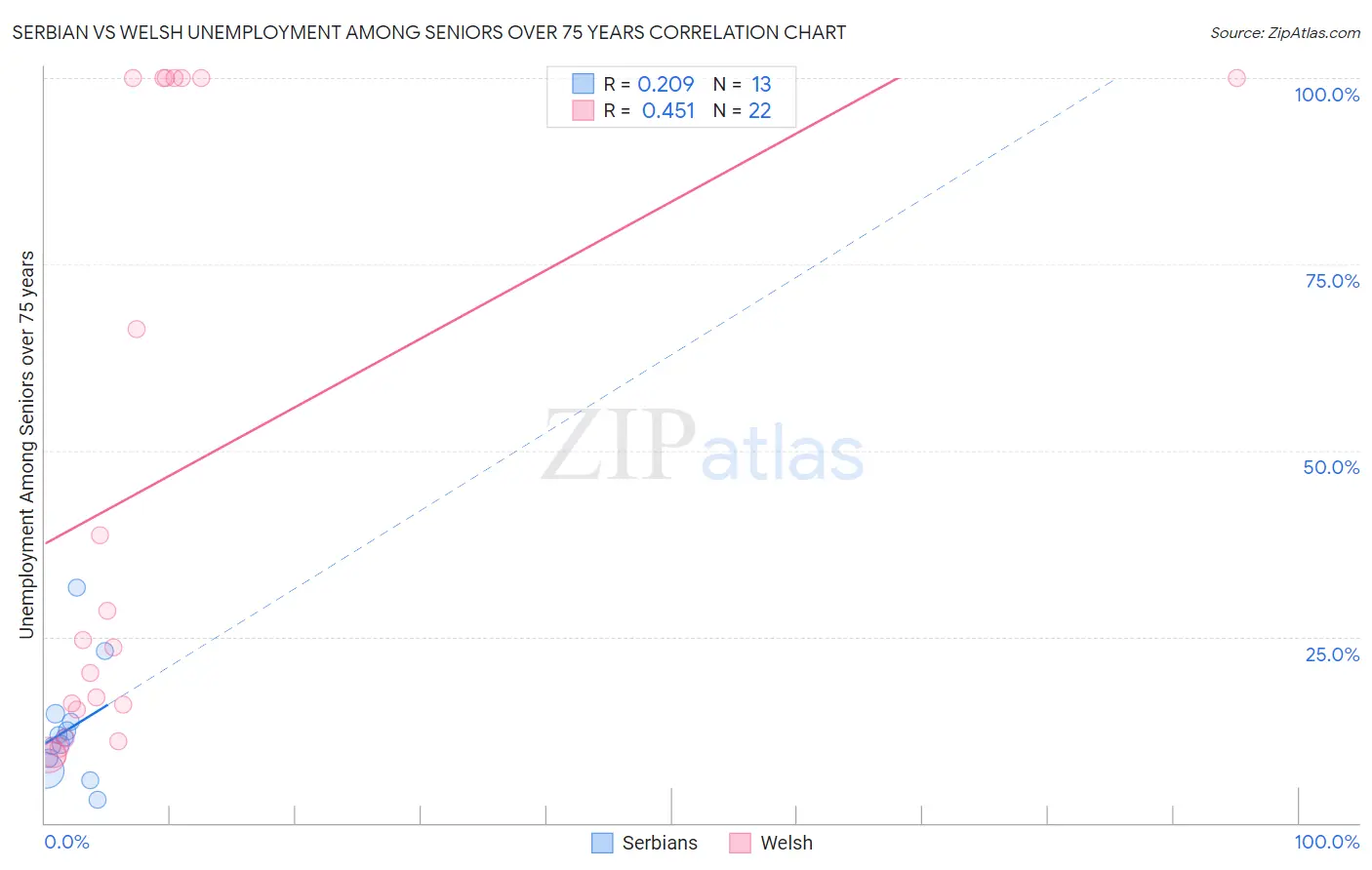 Serbian vs Welsh Unemployment Among Seniors over 75 years
