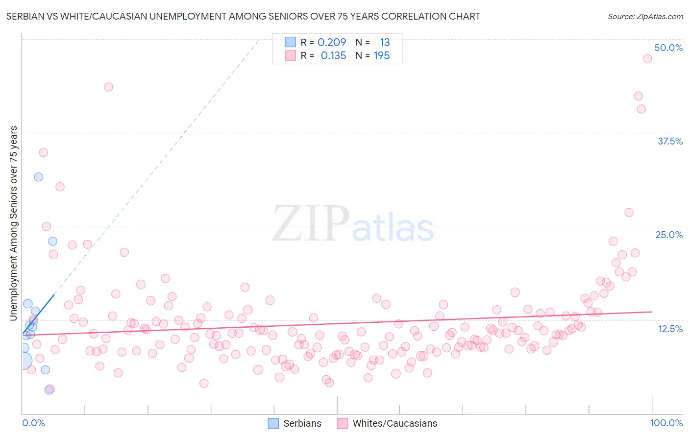 Serbian vs White/Caucasian Unemployment Among Seniors over 75 years