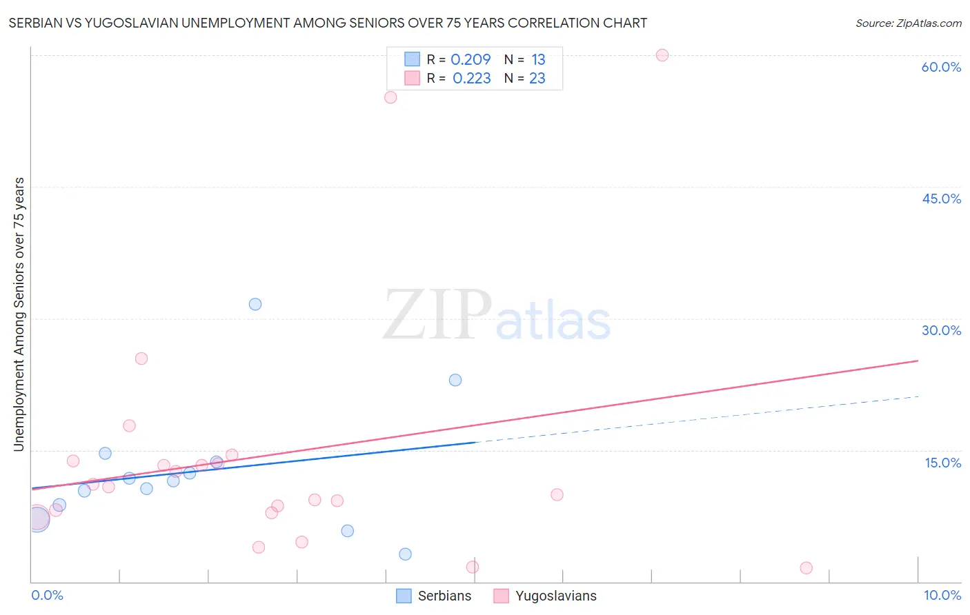 Serbian vs Yugoslavian Unemployment Among Seniors over 75 years