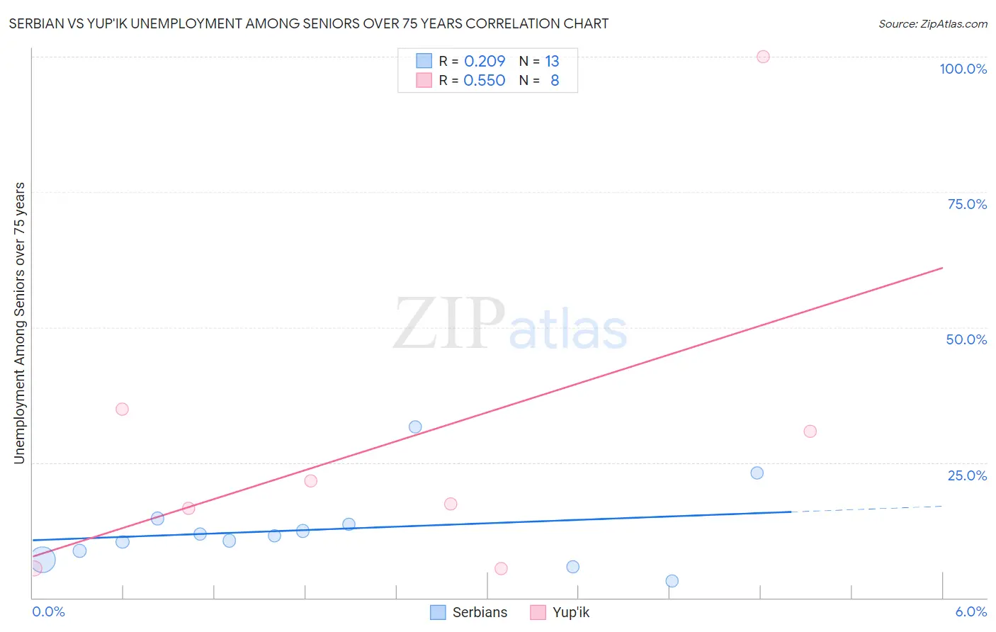 Serbian vs Yup'ik Unemployment Among Seniors over 75 years