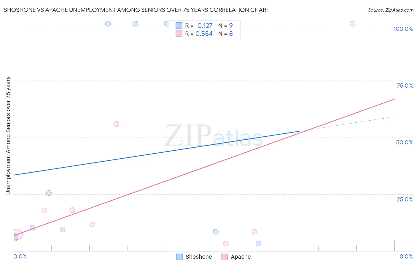 Shoshone vs Apache Unemployment Among Seniors over 75 years
