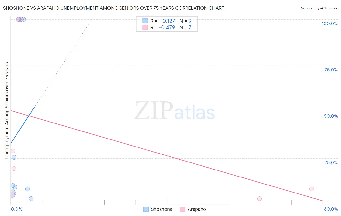 Shoshone vs Arapaho Unemployment Among Seniors over 75 years
