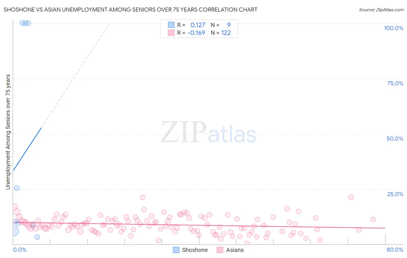 Shoshone vs Asian Unemployment Among Seniors over 75 years