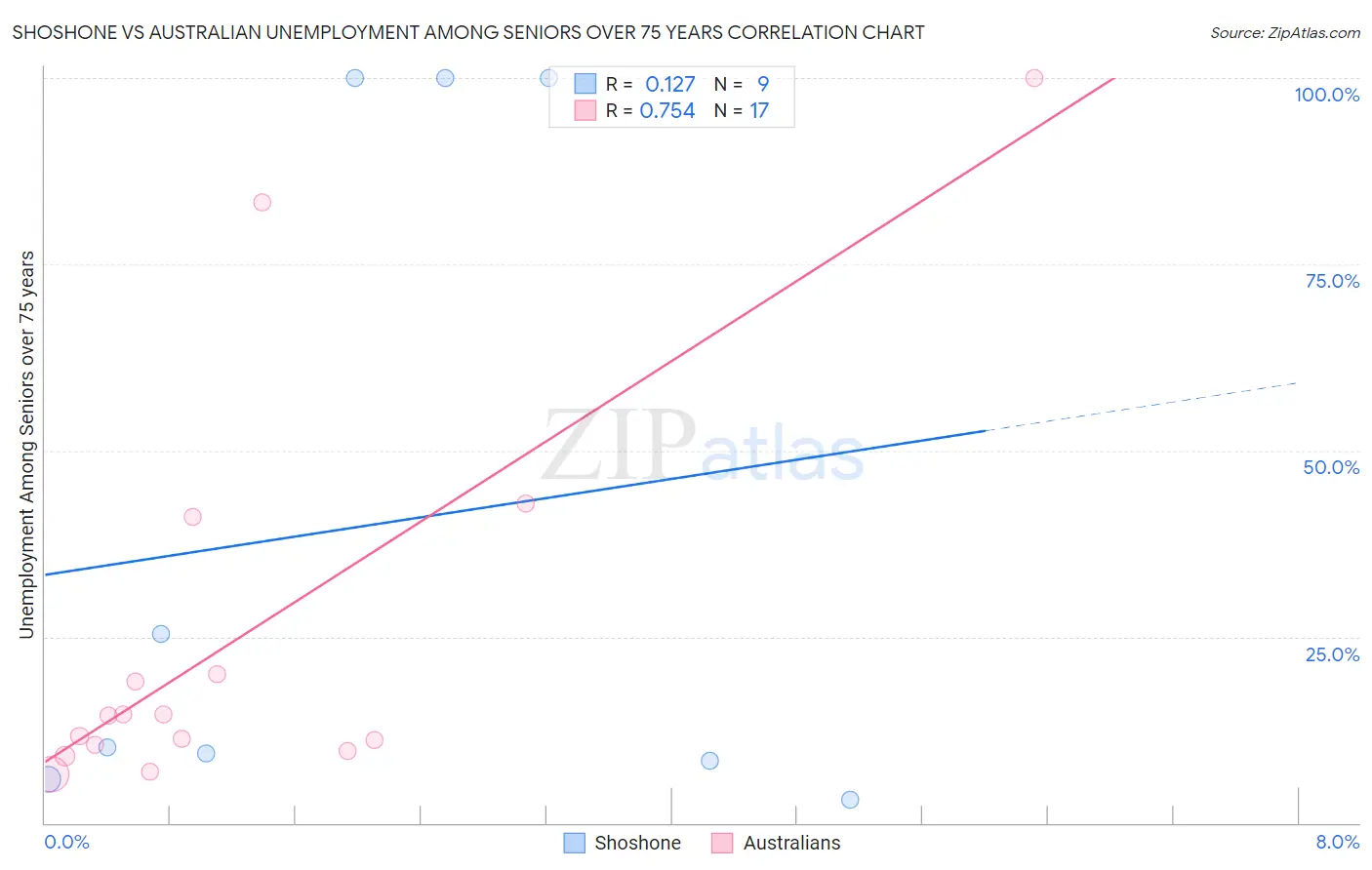 Shoshone vs Australian Unemployment Among Seniors over 75 years