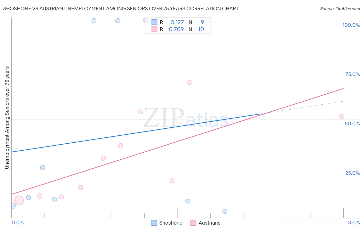 Shoshone vs Austrian Unemployment Among Seniors over 75 years