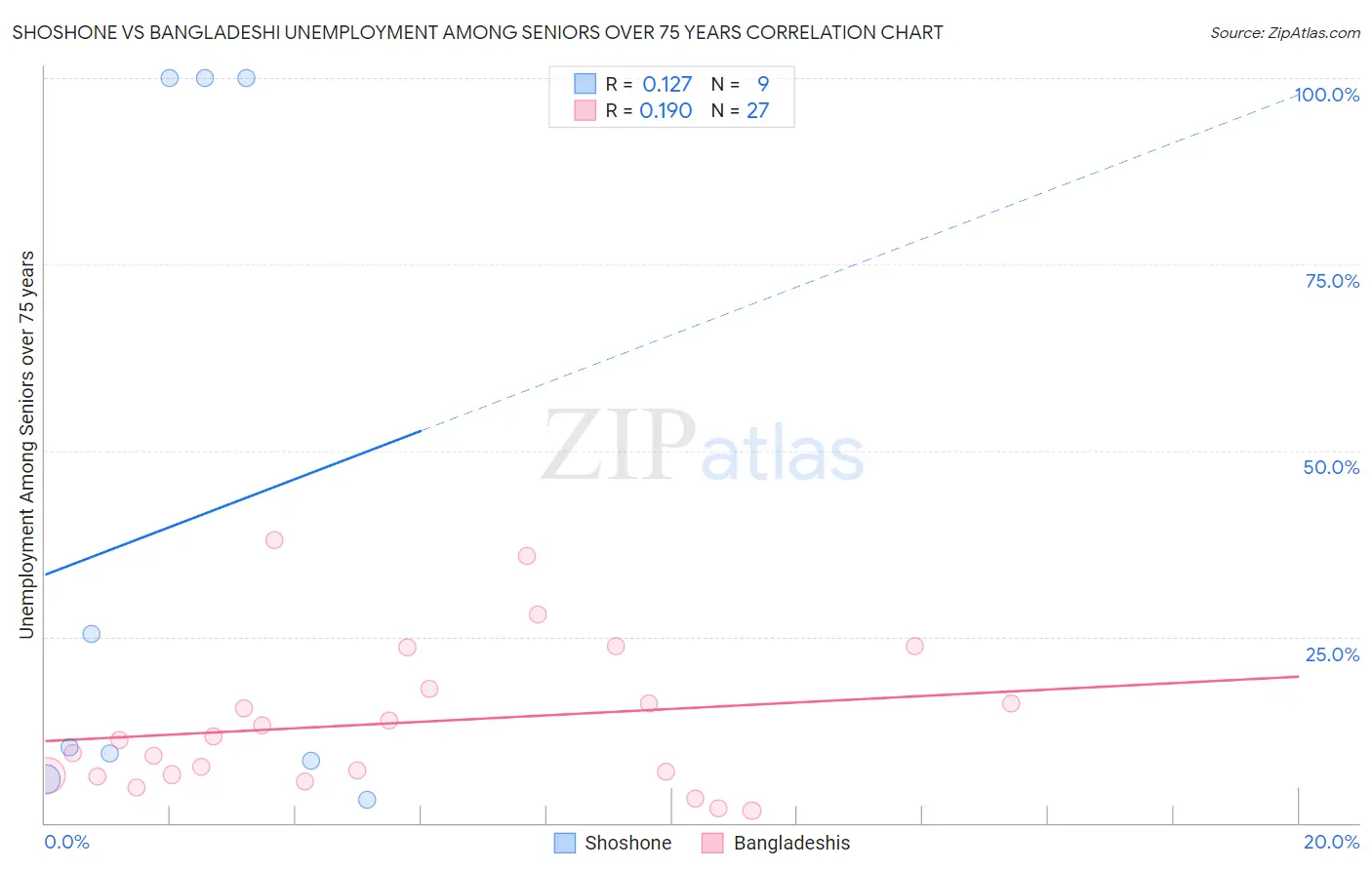 Shoshone vs Bangladeshi Unemployment Among Seniors over 75 years