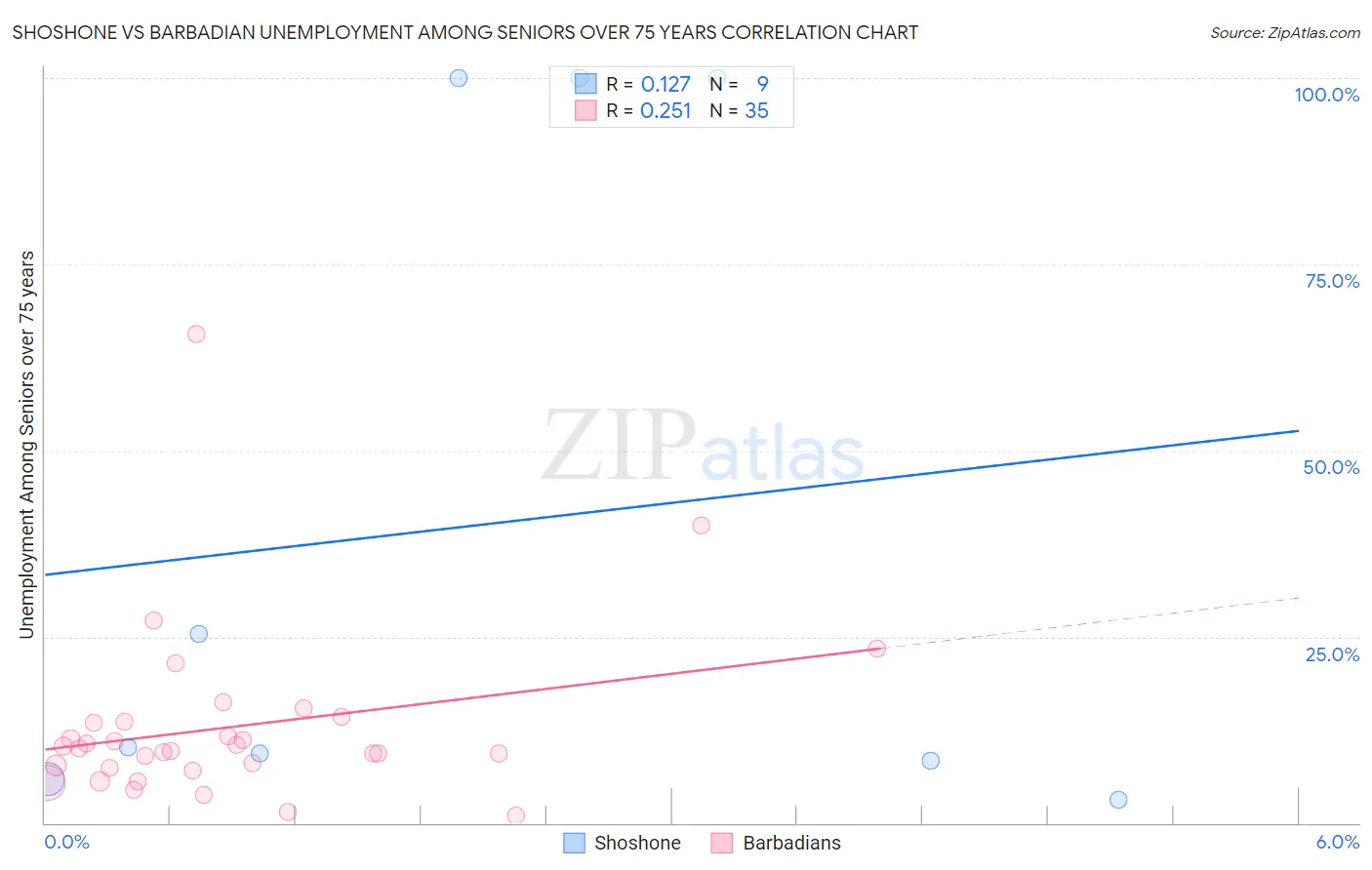 Shoshone vs Barbadian Unemployment Among Seniors over 75 years