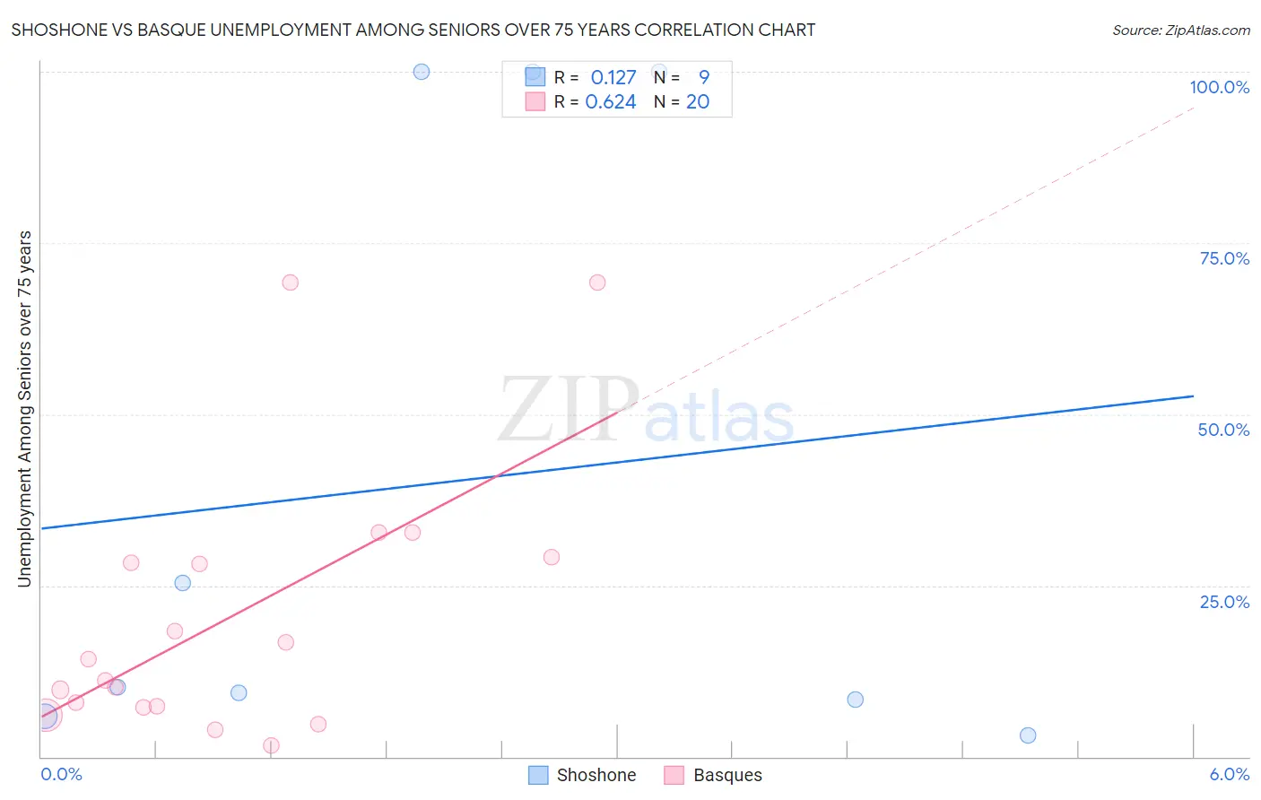 Shoshone vs Basque Unemployment Among Seniors over 75 years