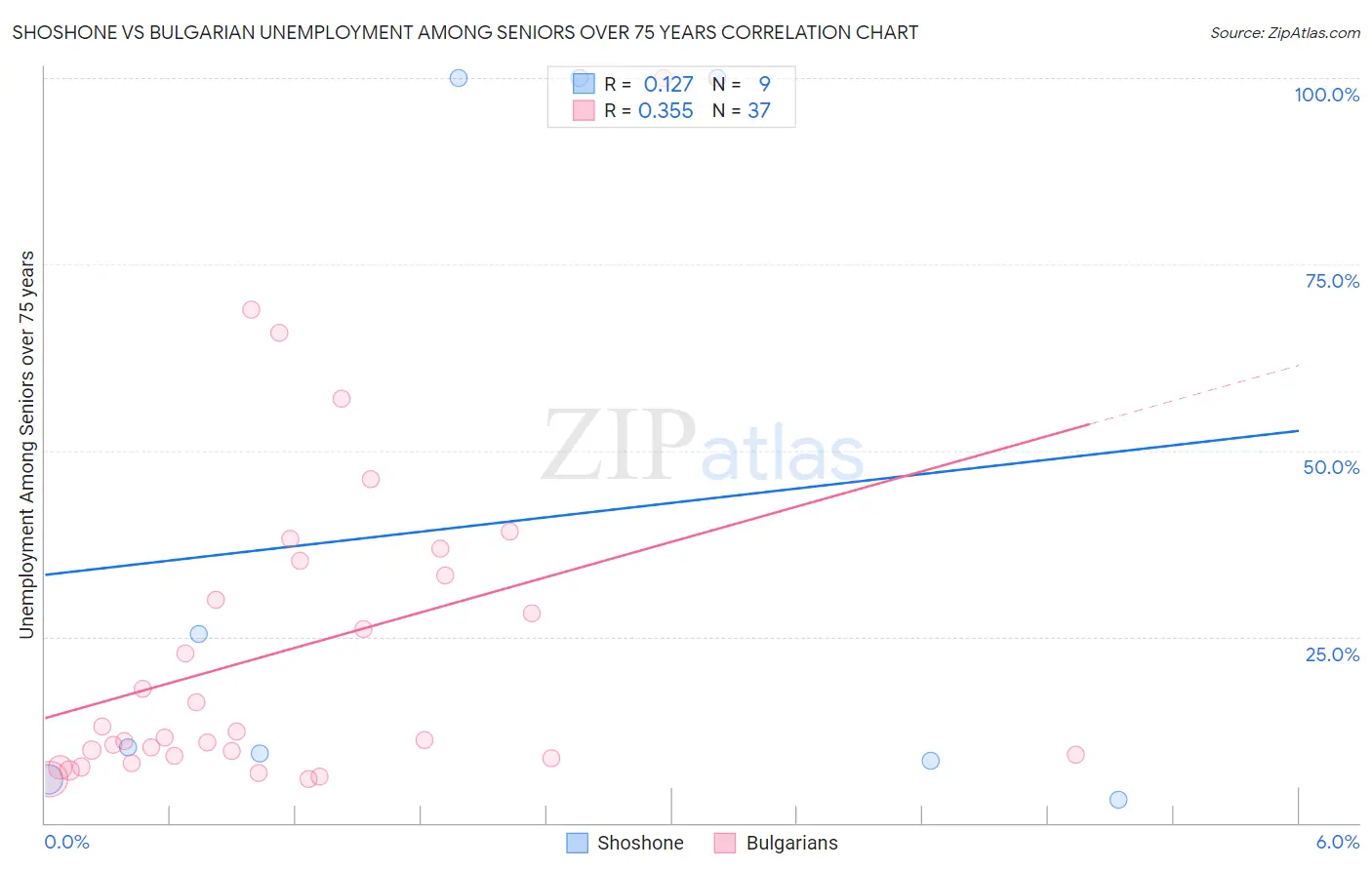 Shoshone vs Bulgarian Unemployment Among Seniors over 75 years