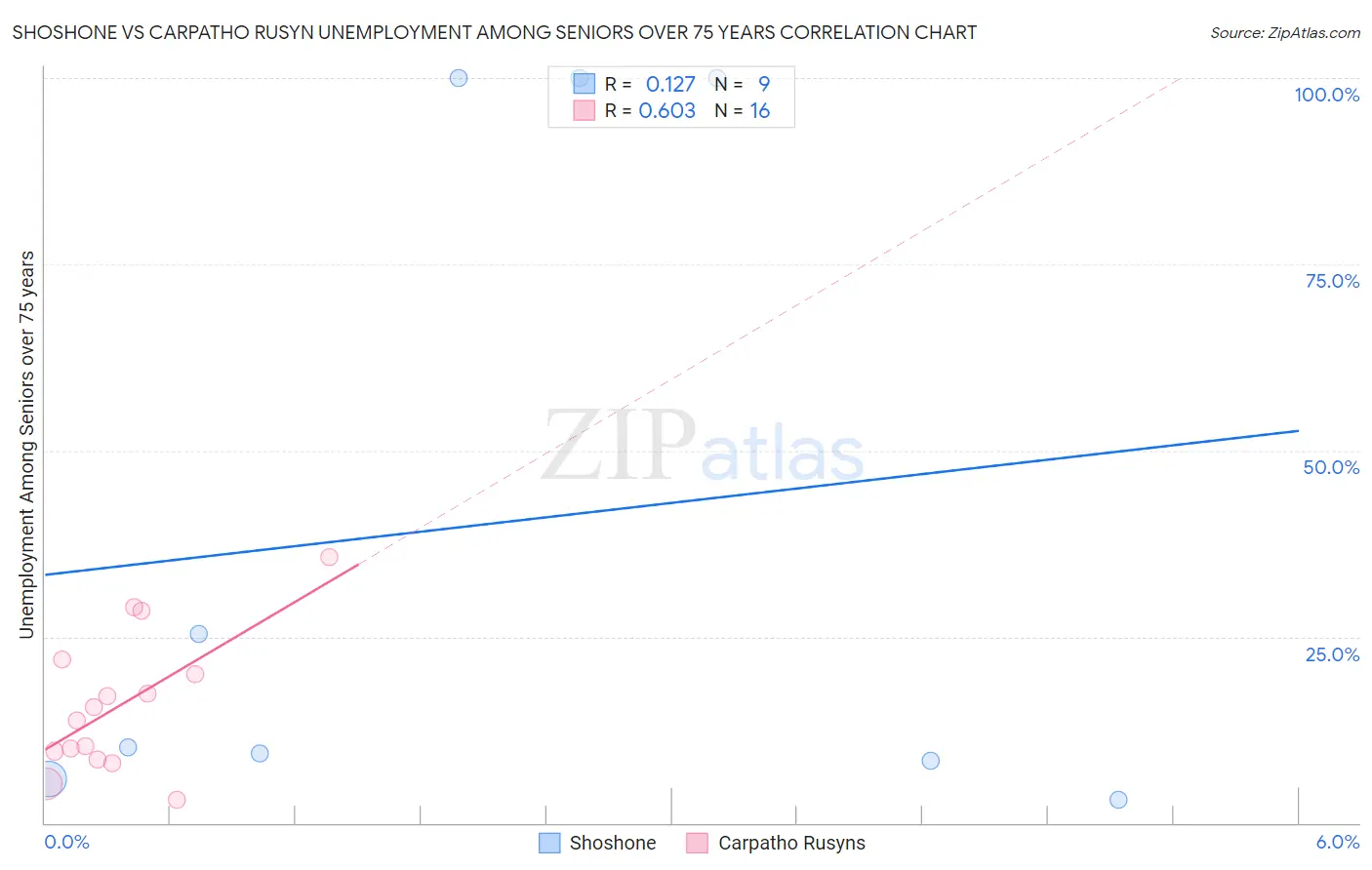Shoshone vs Carpatho Rusyn Unemployment Among Seniors over 75 years