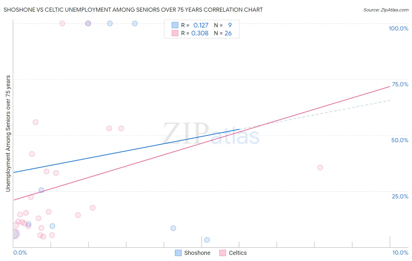 Shoshone vs Celtic Unemployment Among Seniors over 75 years