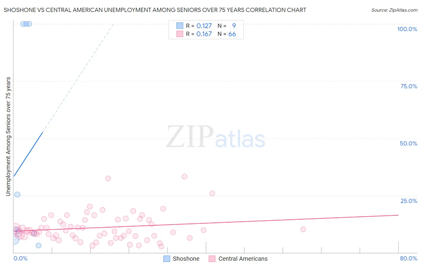 Shoshone vs Central American Unemployment Among Seniors over 75 years