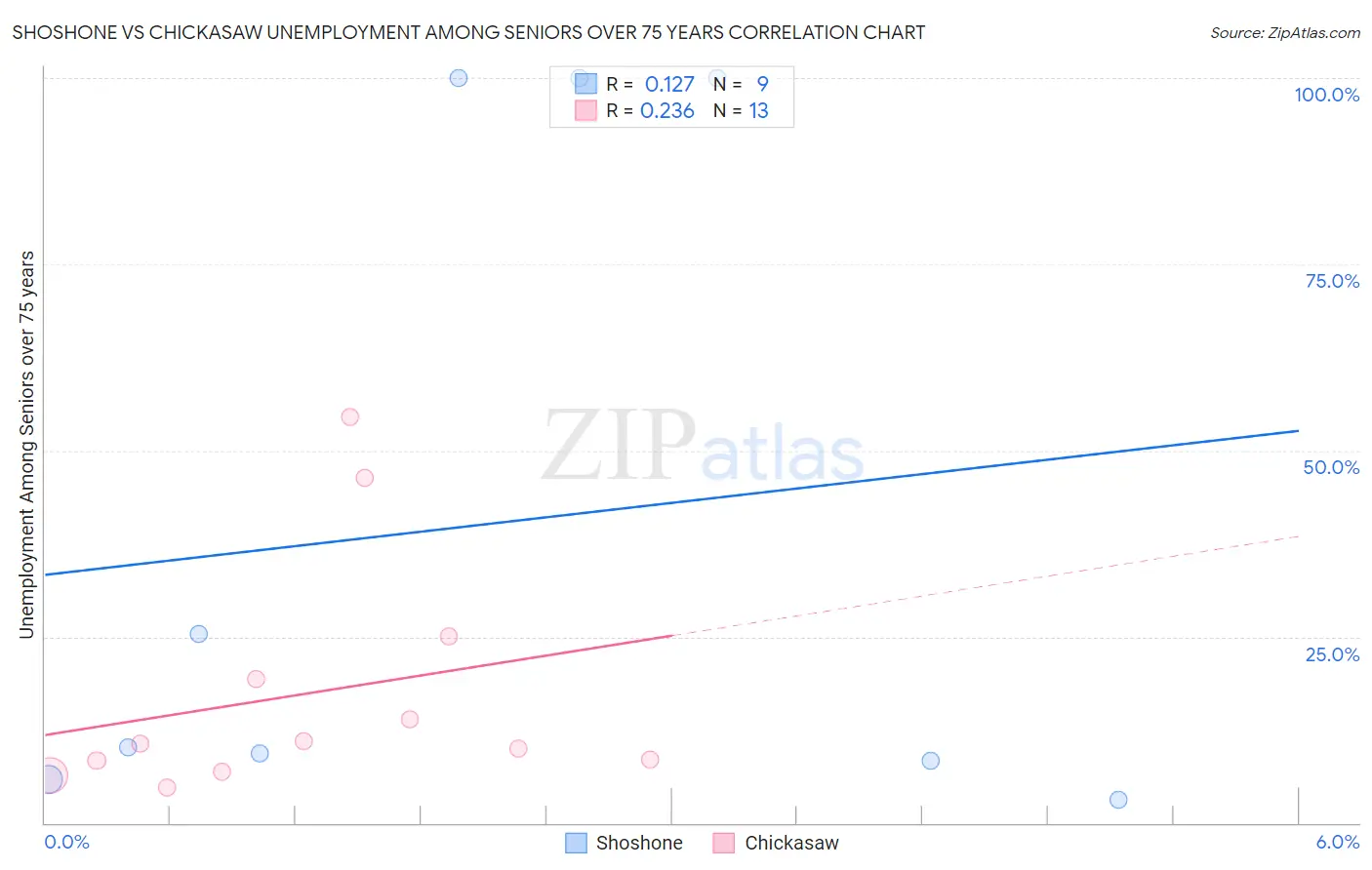 Shoshone vs Chickasaw Unemployment Among Seniors over 75 years