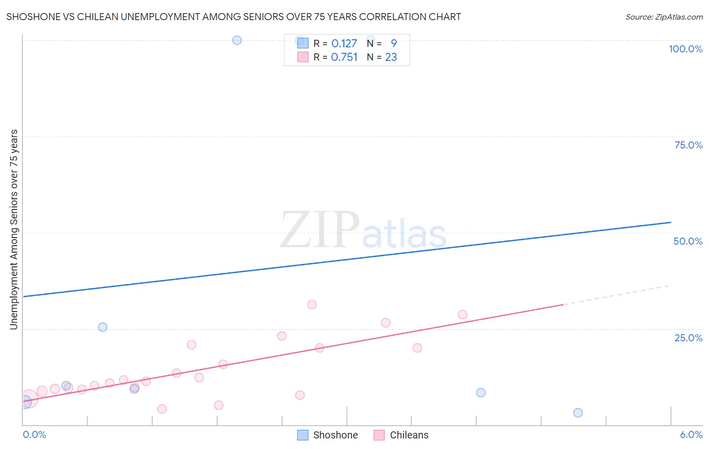 Shoshone vs Chilean Unemployment Among Seniors over 75 years
