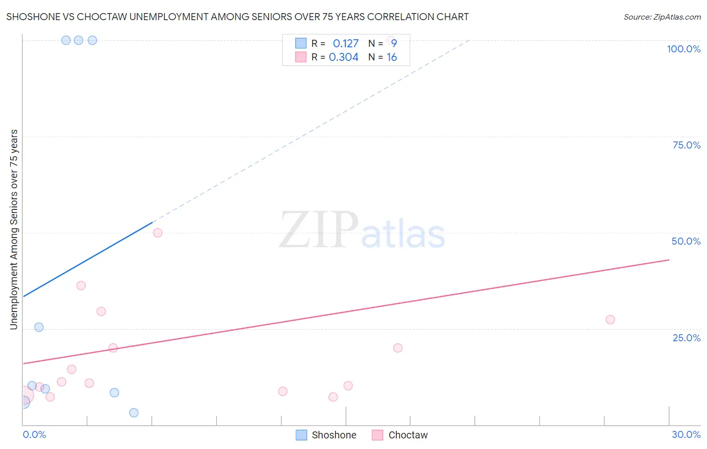 Shoshone vs Choctaw Unemployment Among Seniors over 75 years