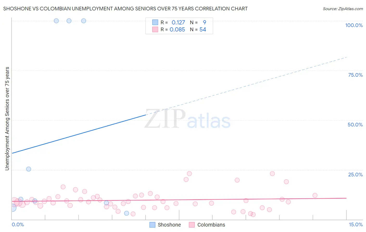 Shoshone vs Colombian Unemployment Among Seniors over 75 years