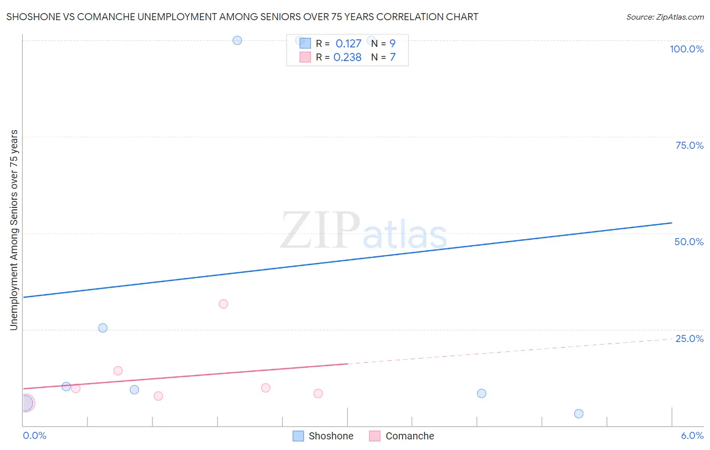 Shoshone vs Comanche Unemployment Among Seniors over 75 years