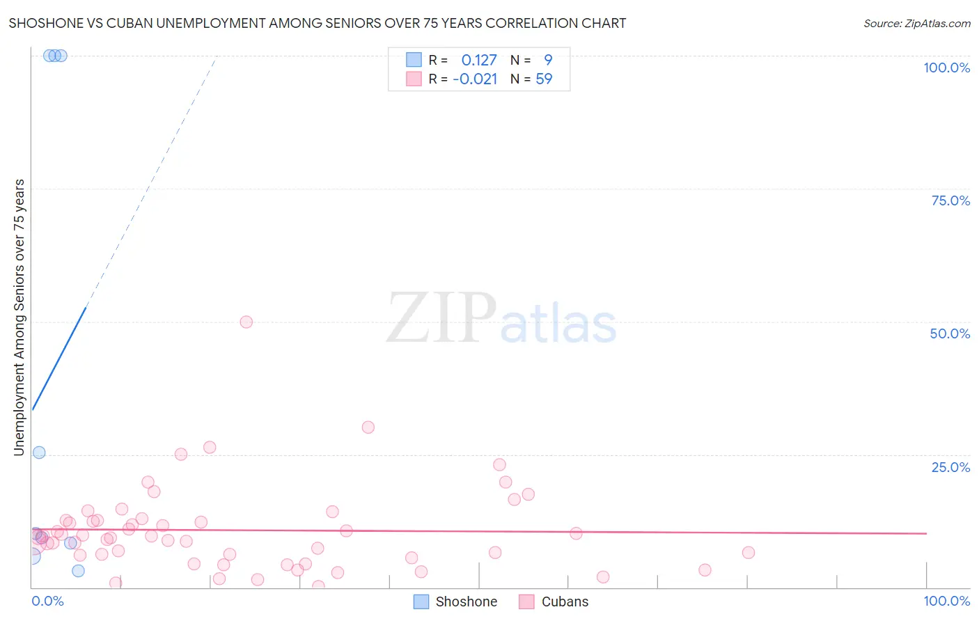 Shoshone vs Cuban Unemployment Among Seniors over 75 years