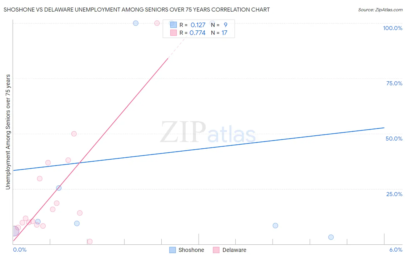 Shoshone vs Delaware Unemployment Among Seniors over 75 years