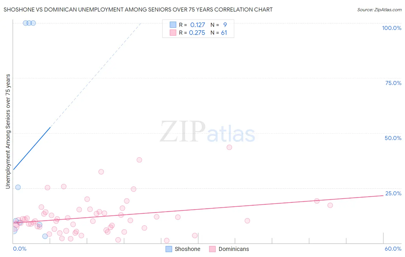 Shoshone vs Dominican Unemployment Among Seniors over 75 years
