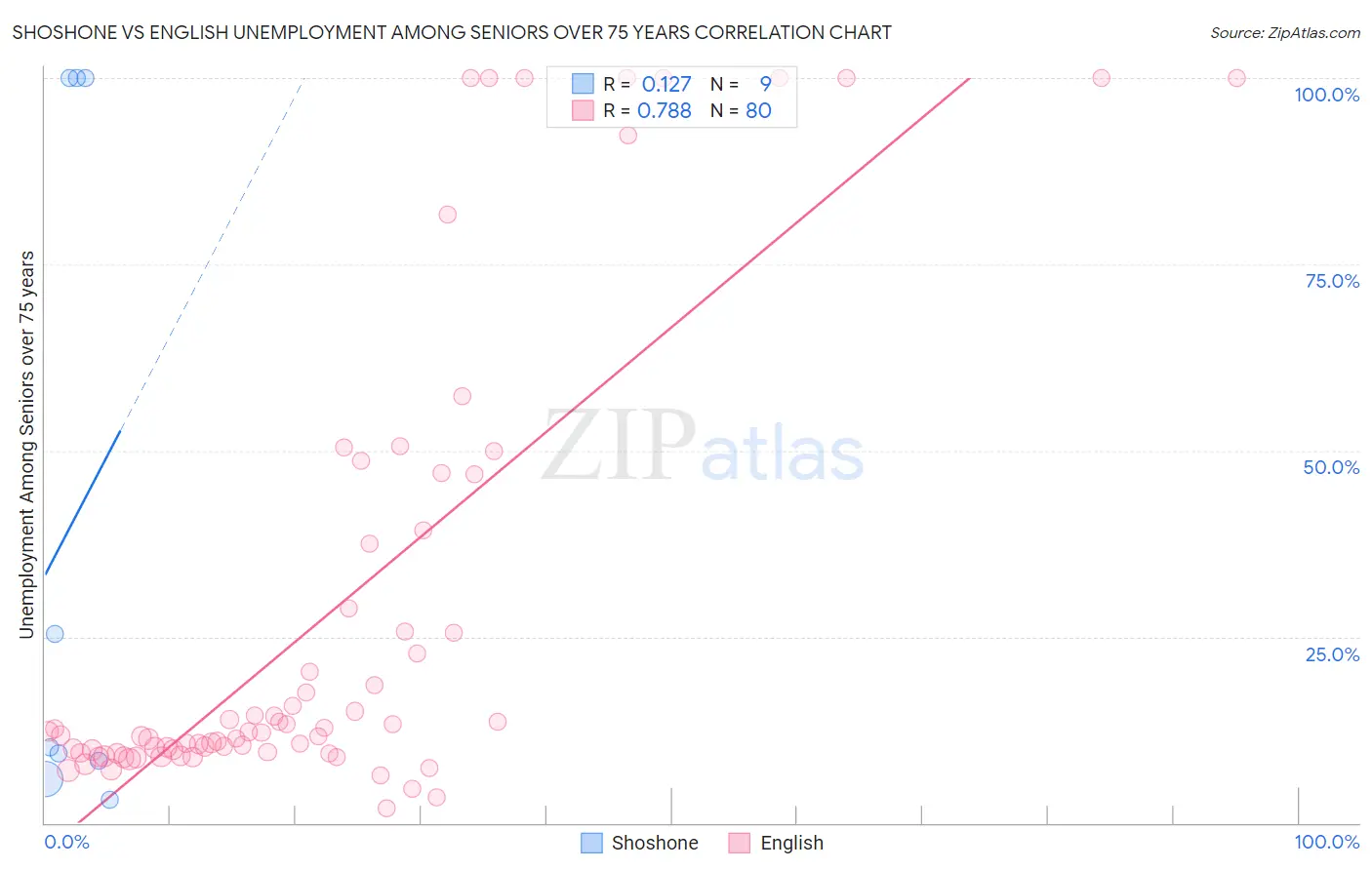 Shoshone vs English Unemployment Among Seniors over 75 years