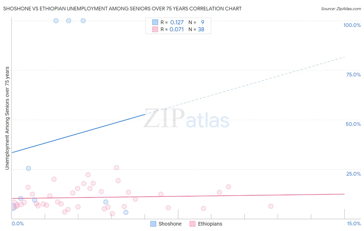 Shoshone vs Ethiopian Unemployment Among Seniors over 75 years