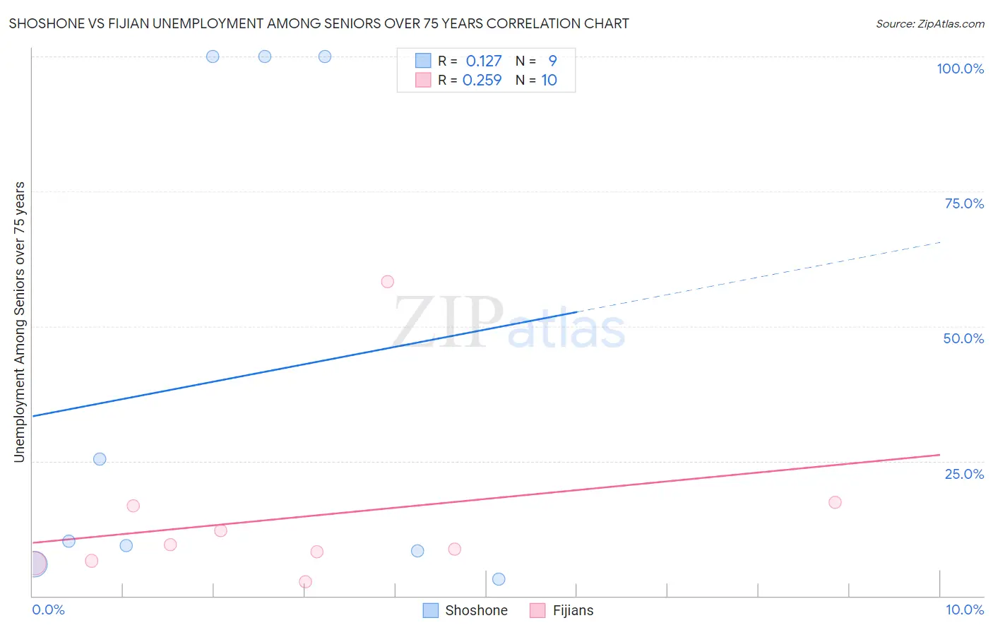 Shoshone vs Fijian Unemployment Among Seniors over 75 years
