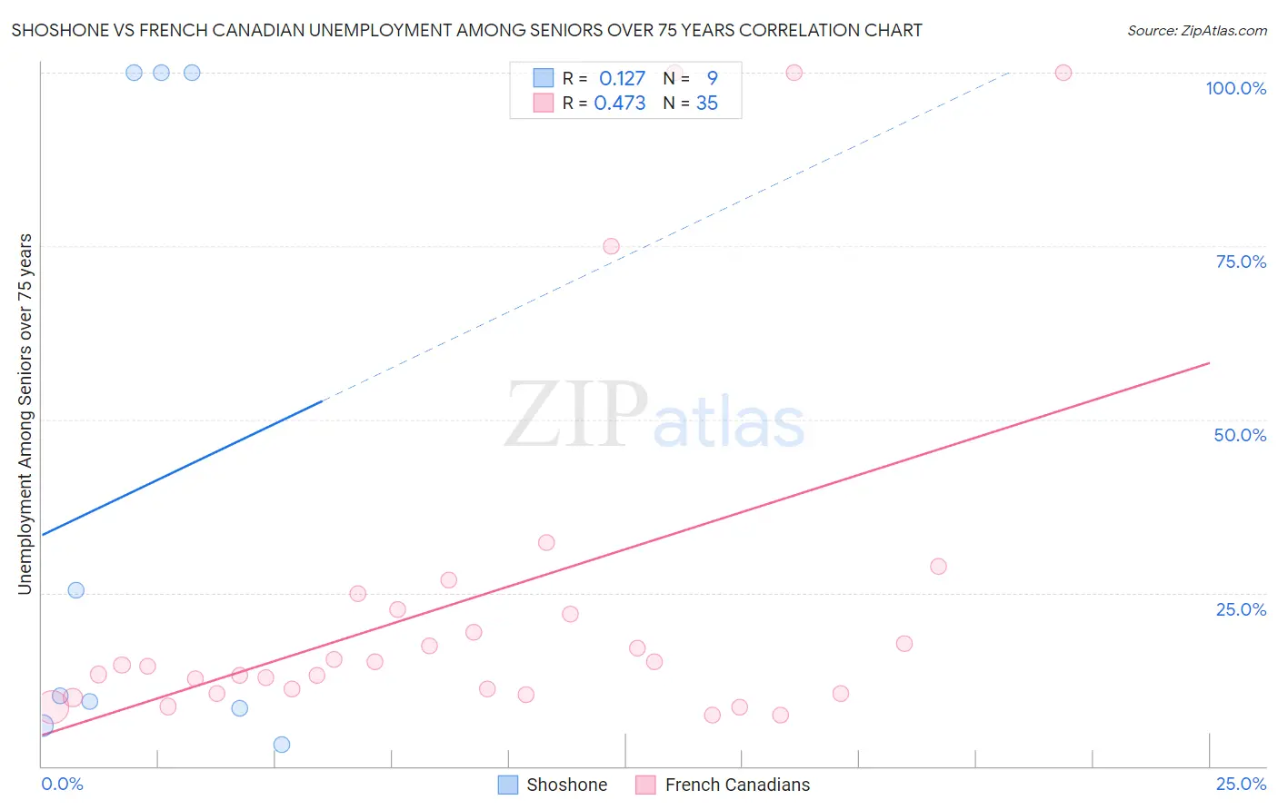 Shoshone vs French Canadian Unemployment Among Seniors over 75 years