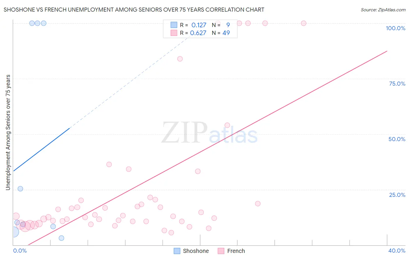 Shoshone vs French Unemployment Among Seniors over 75 years